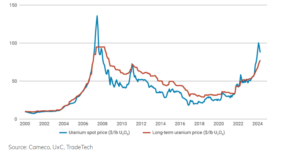 📊Weekly Market Catchup: Uranium prices soar 40%, Peloton shares