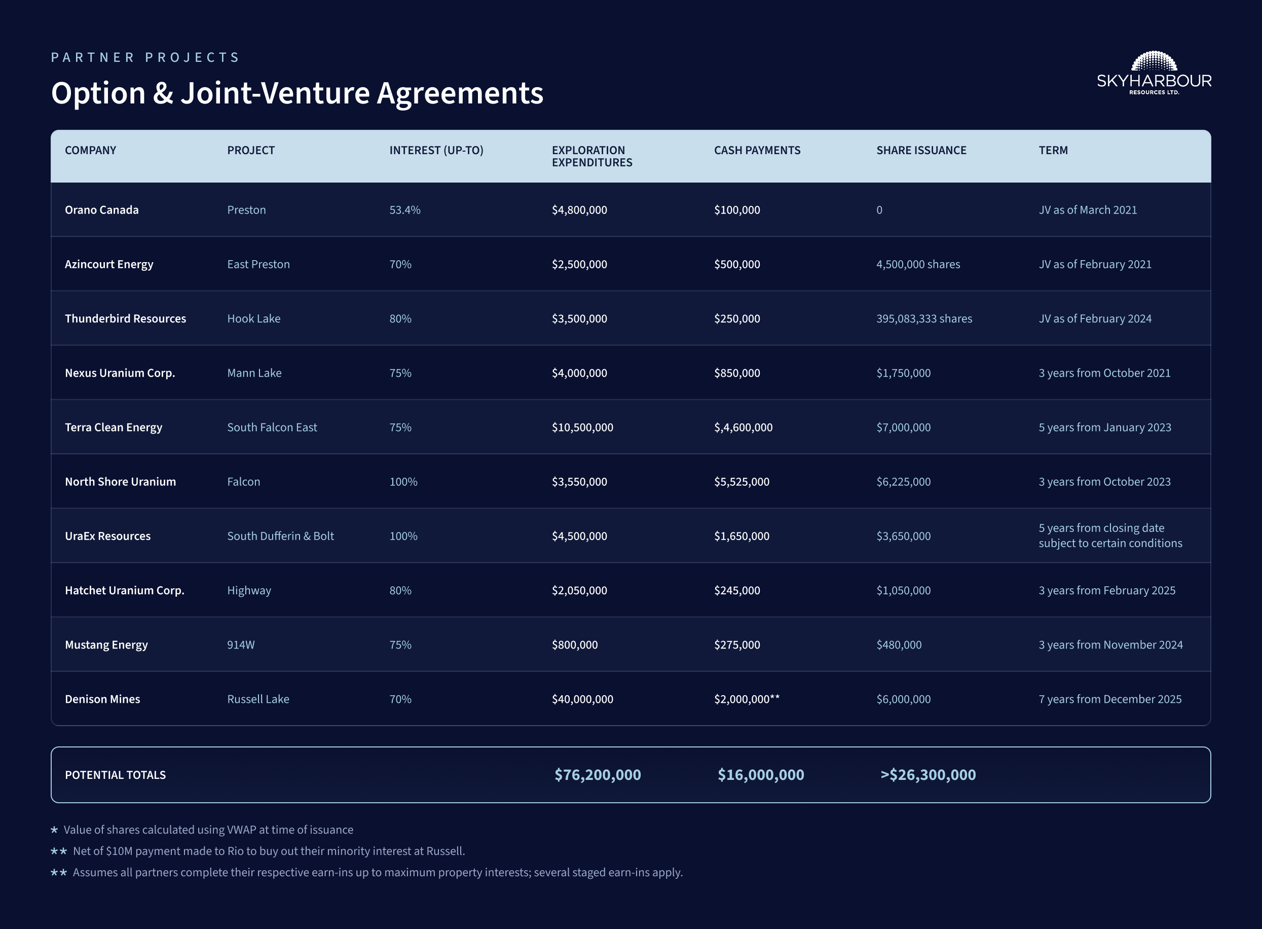 option agreement table