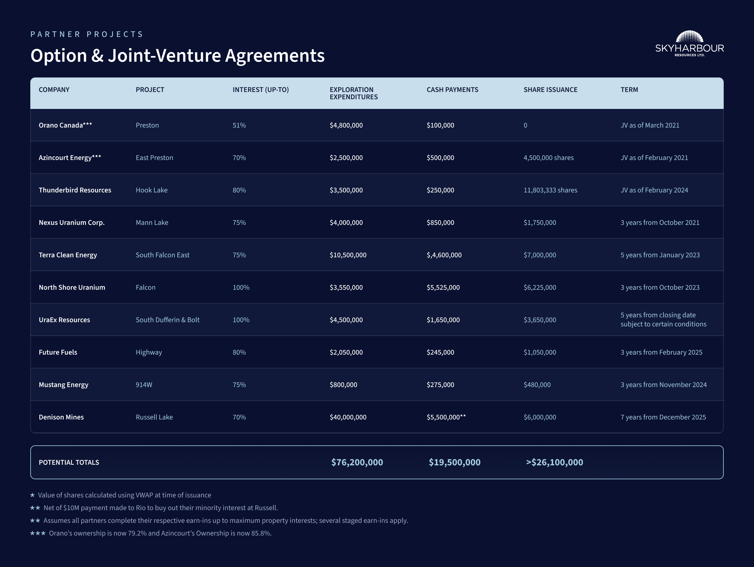 option agreement table