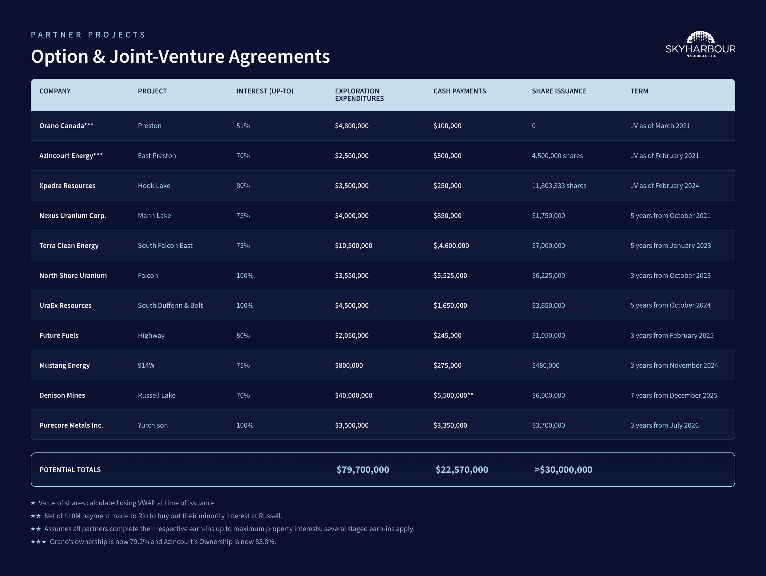 option agreement table