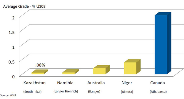 Average Grade per Region